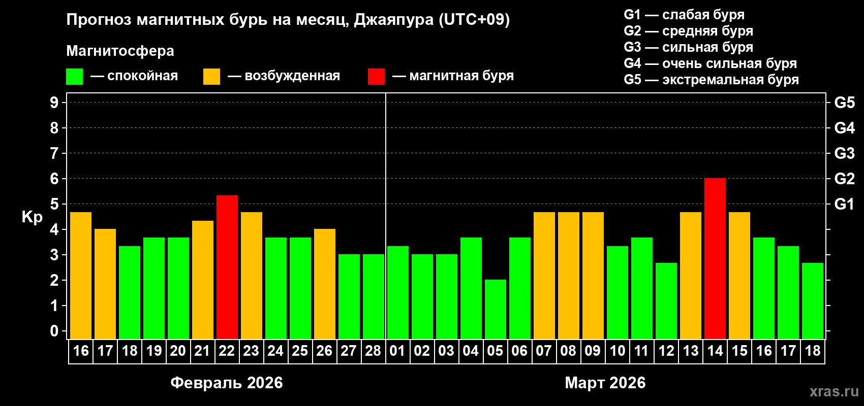 Прогноз максимального суточного геомагнитного индекса&nbsp;Kp на <b>1 месяц</b> (31 день) <b>с 16 февраля по 18 марта 2026 г</b>