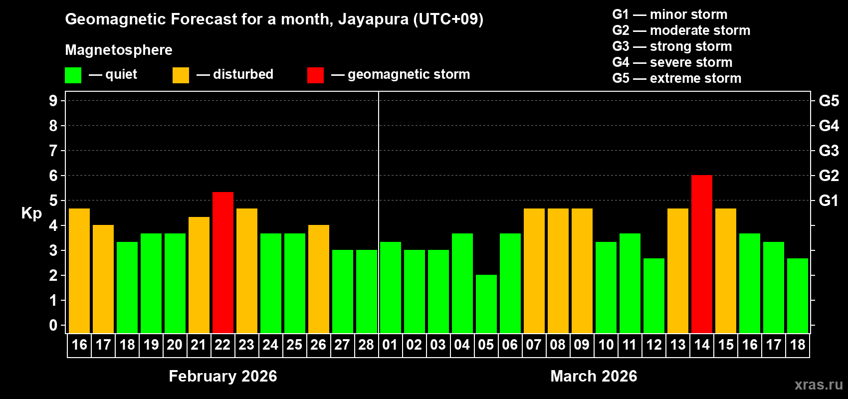 Forecast of the daily maximal value of geomagnetic index&nbsp;Kp for <b>1 month</b> (31 days) <b>from Feb 16, 2026 to Mar 18, 2026</b>