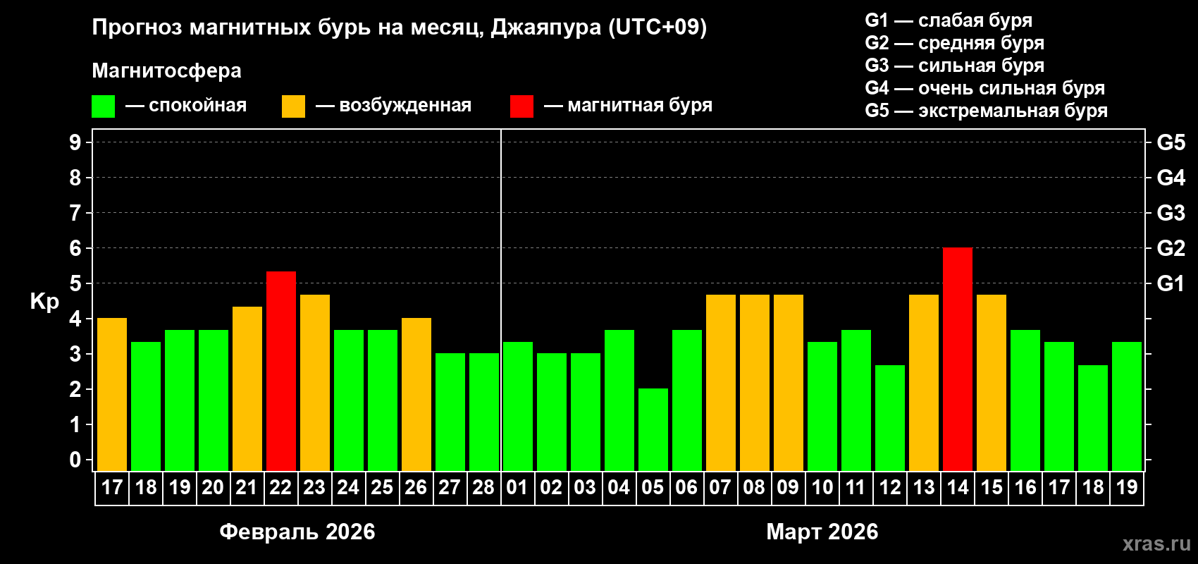Прогноз максимального суточного геомагнитного индекса&nbsp;Kp на <b>1 месяц</b> (31 день) <b>с 17 февраля по 19 марта 2026 г</b>