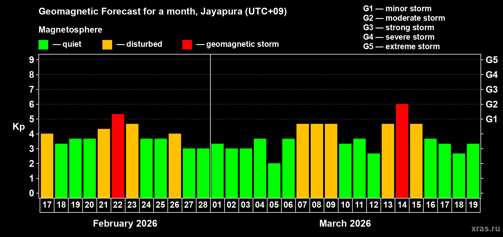 Forecast of the daily maximal value of geomagnetic index&nbsp;Kp for <b>1 month</b> (31 days) <b>from Feb 17, 2026 to Mar 19, 2026</b>