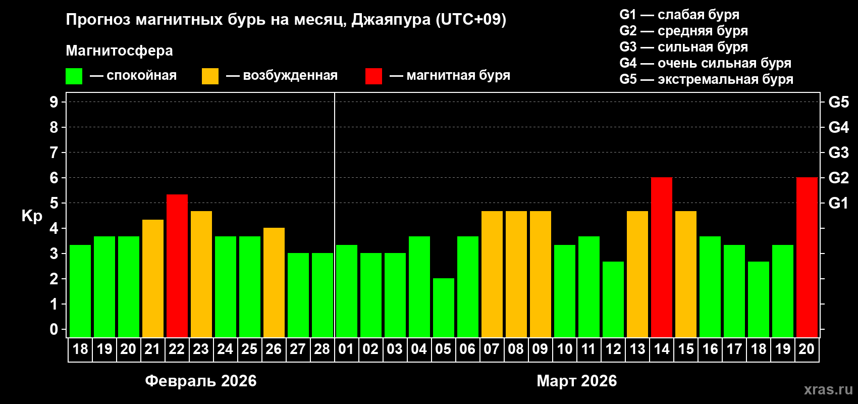Прогноз максимального суточного геомагнитного индекса&nbsp;Kp на <b>1 месяц</b> (31 день) <b>с 18 февраля по 20 марта 2026 г</b>