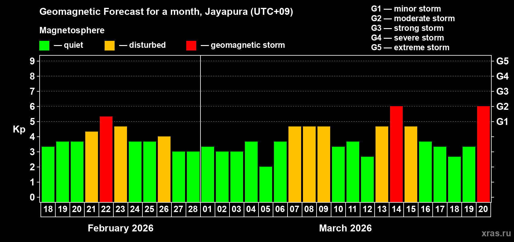 Forecast of the daily maximal value of geomagnetic index&nbsp;Kp for <b>1 month</b> (31 days) <b>from Feb 18, 2026 to Mar 20, 2026</b>