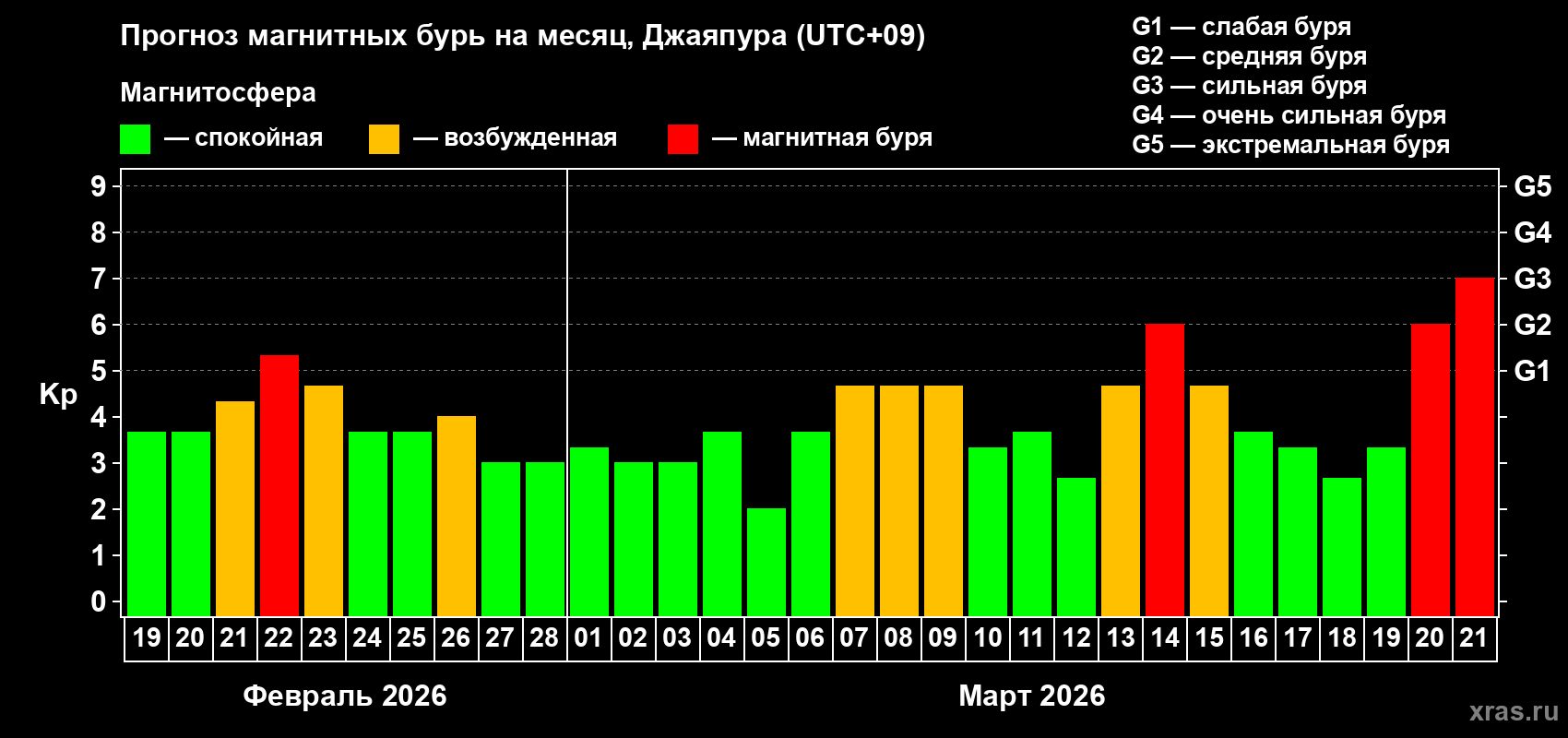 Прогноз максимального суточного геомагнитного индекса&nbsp;Kp на <b>1 месяц</b> (31 день) <b>с 19 февраля по 21 марта 2026 г</b>