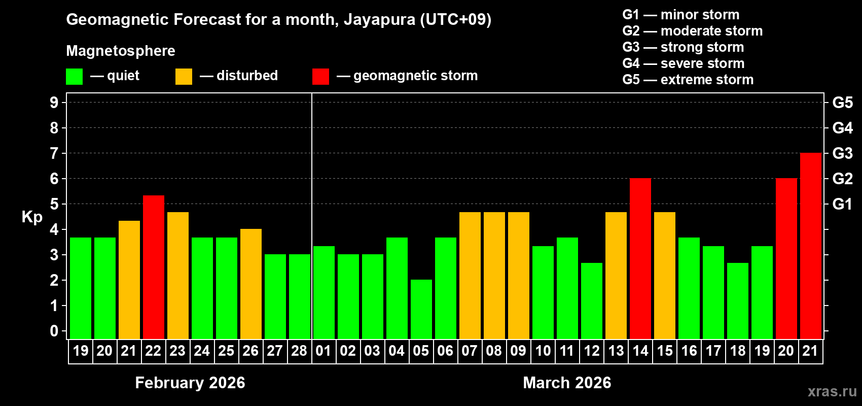 Forecast of the daily maximal value of geomagnetic index&nbsp;Kp for <b>1 month</b> (31 days) <b>from Feb 19, 2026 to Mar 21, 2026</b>