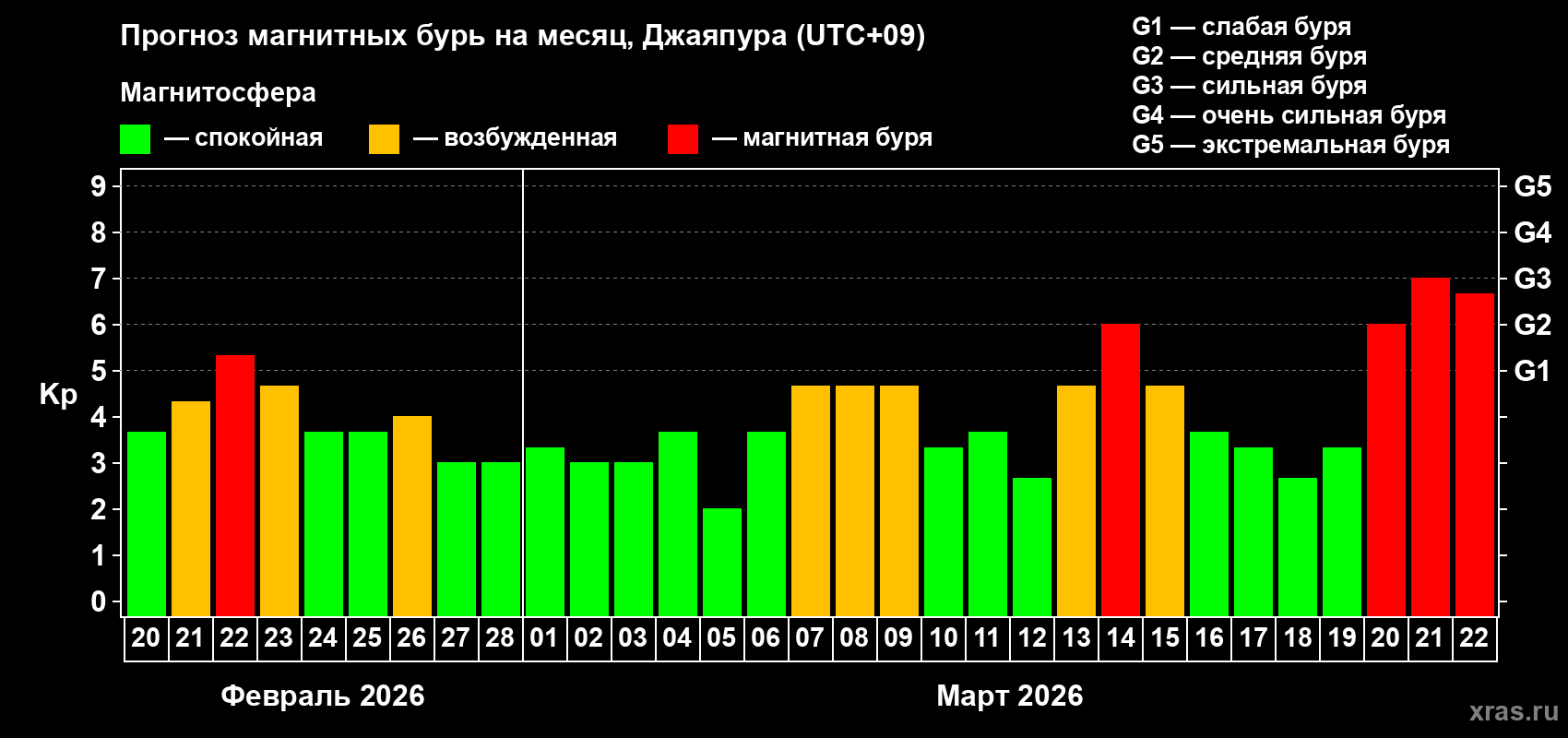 Прогноз максимального суточного геомагнитного индекса&nbsp;Kp на <b>1 месяц</b> (31 день) <b>с 20 февраля по 22 марта 2026 г</b>