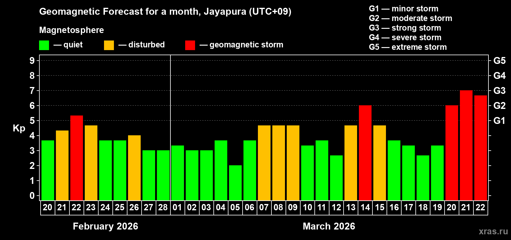 Forecast of the daily maximal value of geomagnetic index&nbsp;Kp for <b>1 month</b> (31 days) <b>from Feb 20, 2026 to Mar 22, 2026</b>