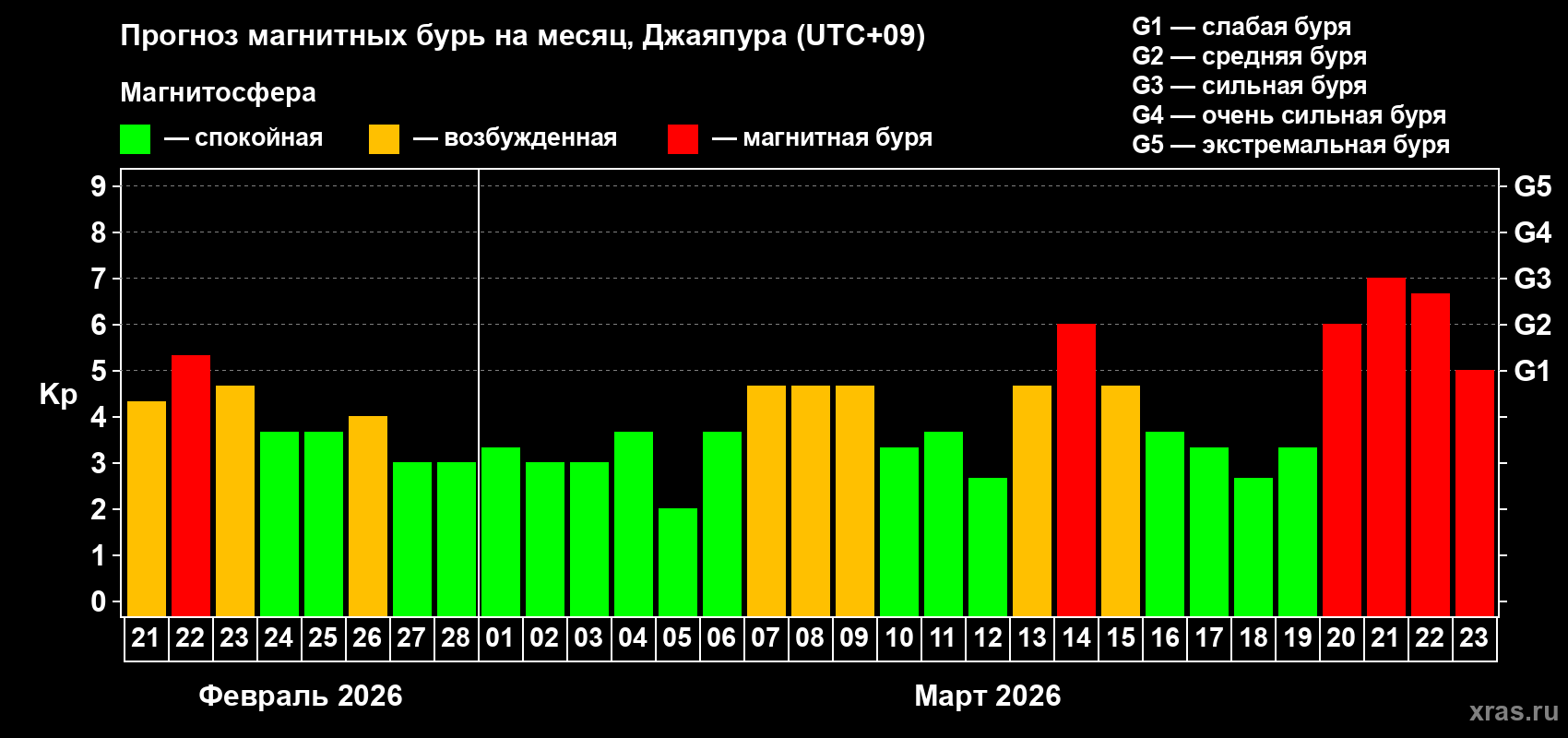 Прогноз максимального суточного геомагнитного индекса&nbsp;Kp на <b>1 месяц</b> (31 день) <b>с 21 февраля по 23 марта 2026 г</b>