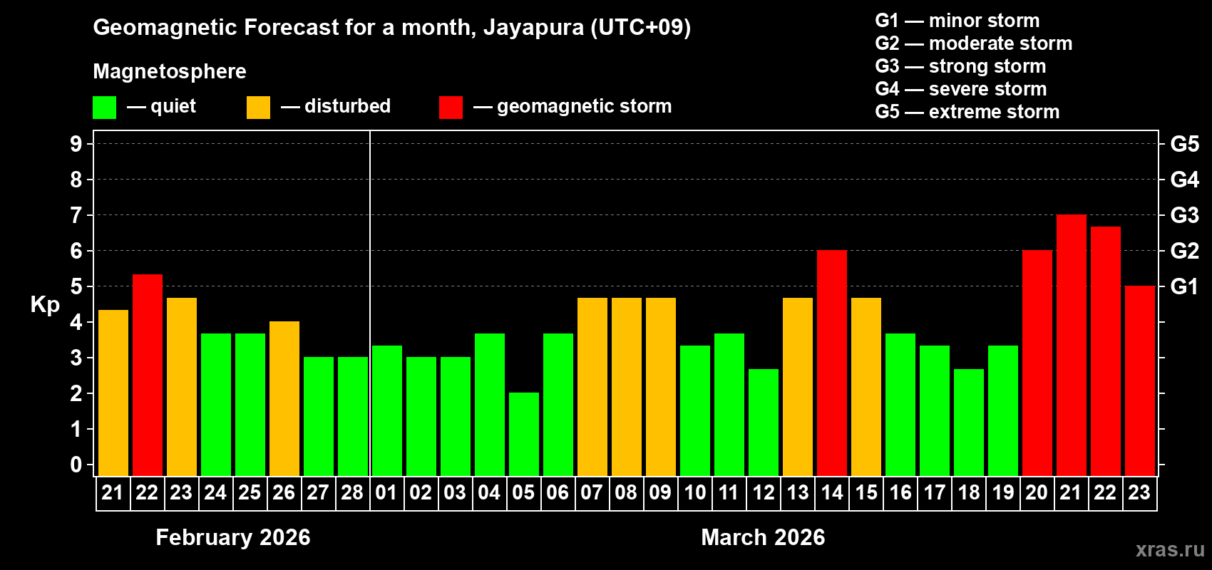 Forecast of the daily maximal value of geomagnetic index&nbsp;Kp for <b>1 month</b> (31 days) <b>from Feb 21, 2026 to Mar 23, 2026</b>