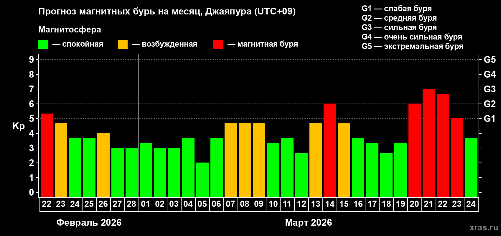 Прогноз максимального суточного геомагнитного индекса&nbsp;Kp на <b>1 месяц</b> (31 день) <b>с 22 февраля по 24 марта 2026 г</b>