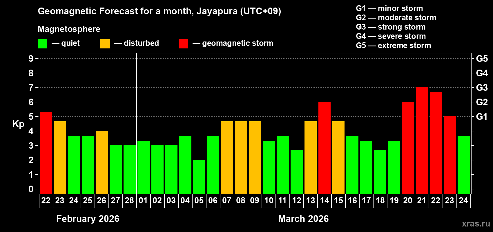 Forecast of the daily maximal value of geomagnetic index&nbsp;Kp for <b>1 month</b> (31 days) <b>from Feb 22, 2026 to Mar 24, 2026</b>