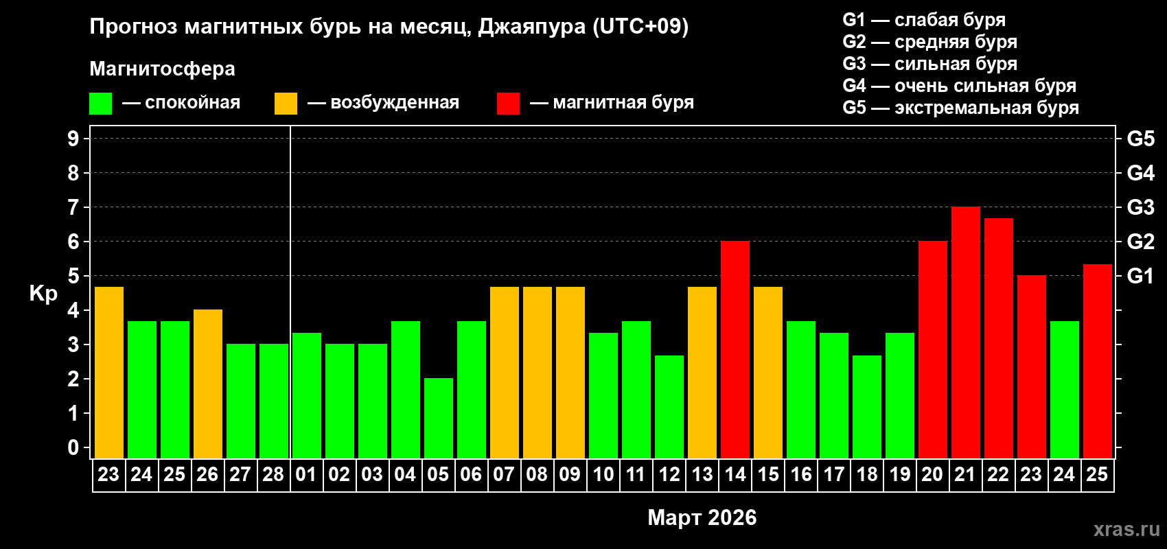 Прогноз максимального суточного геомагнитного индекса&nbsp;Kp на <b>1 месяц</b> (31 день) <b>с 23 февраля по 25 марта 2026 г</b>