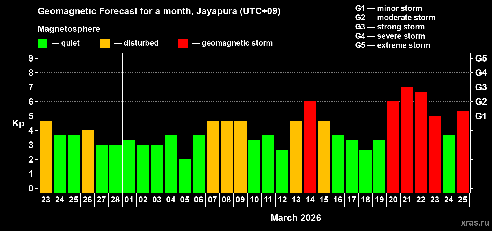 Forecast of the daily maximal value of geomagnetic index&nbsp;Kp for <b>1 month</b> (31 days) <b>from Feb 23, 2026 to Mar 25, 2026</b>