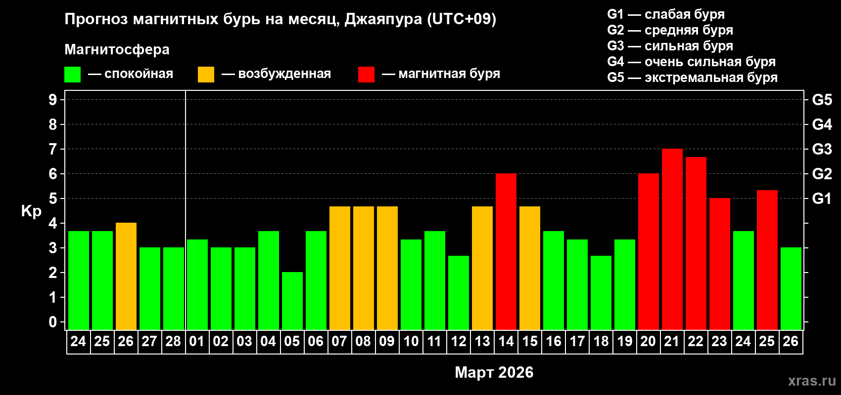 Прогноз максимального суточного геомагнитного индекса&nbsp;Kp на <b>1 месяц</b> (31 день) <b>с 24 февраля по 26 марта 2026 г</b>