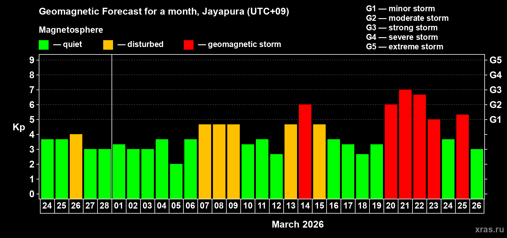 Forecast of the daily maximal value of geomagnetic index&nbsp;Kp for <b>1 month</b> (31 days) <b>from Feb 24, 2026 to Mar 26, 2026</b>