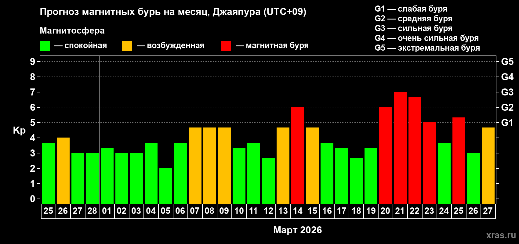 Прогноз максимального суточного геомагнитного индекса&nbsp;Kp на <b>1 месяц</b> (31 день) <b>с 25 февраля по 27 марта 2026 г</b>