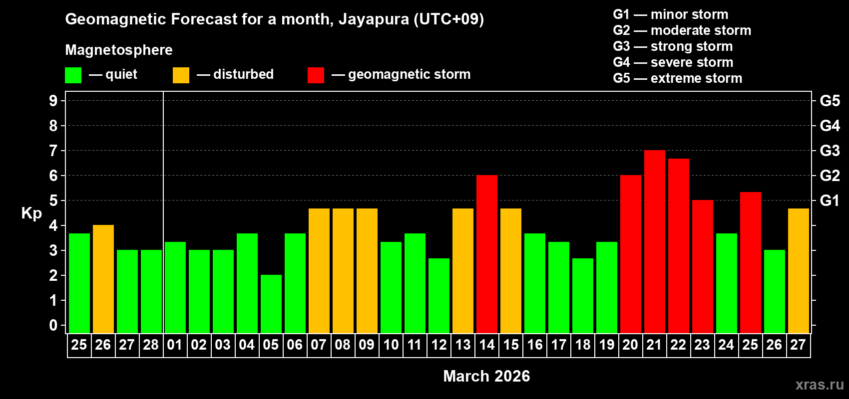 Forecast of the daily maximal value of geomagnetic index&nbsp;Kp for <b>1 month</b> (31 days) <b>from Feb 25, 2026 to Mar 27, 2026</b>