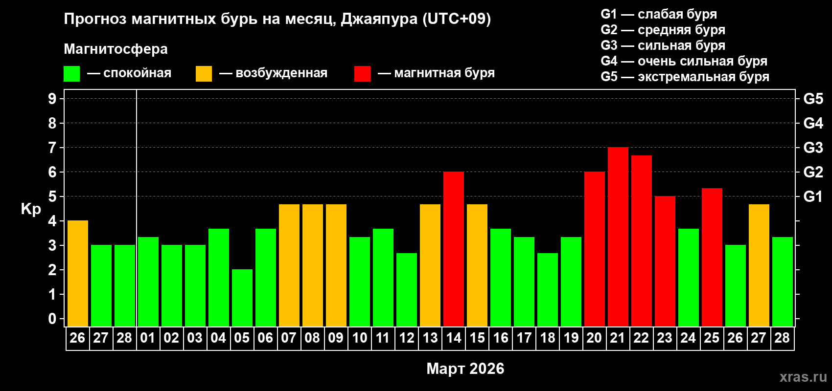 Прогноз максимального суточного геомагнитного индекса&nbsp;Kp на <b>1 месяц</b> (31 день) <b>с 26 февраля по 28 марта 2026 г</b>