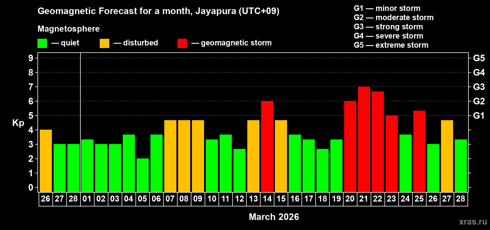 Forecast of the daily maximal value of geomagnetic index&nbsp;Kp for <b>1 month</b> (31 days) <b>from Feb 26, 2026 to Mar 28, 2026</b>