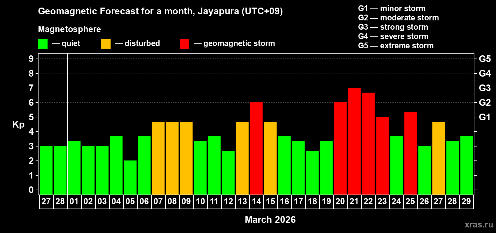 Forecast of the daily maximal value of geomagnetic index&nbsp;Kp for <b>1 month</b> (31 days) <b>from Feb 27, 2026 to Mar 29, 2026</b>