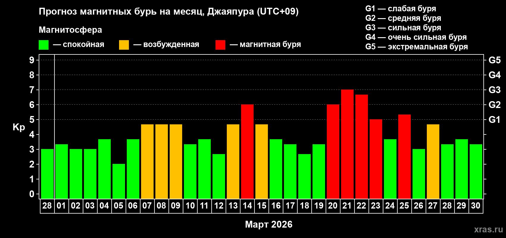 Прогноз максимального суточного геомагнитного индекса&nbsp;Kp на <b>1 месяц</b> (31 день) <b>с 28 февраля по 30 марта 2026 г</b>