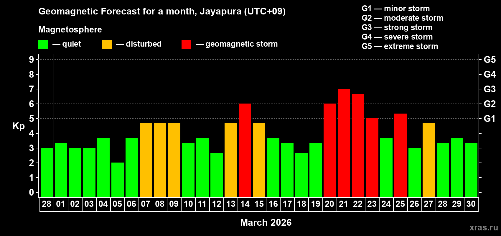 Forecast of the daily maximal value of geomagnetic index&nbsp;Kp for <b>1 month</b> (31 days) <b>from Feb 28, 2026 to Mar 30, 2026</b>