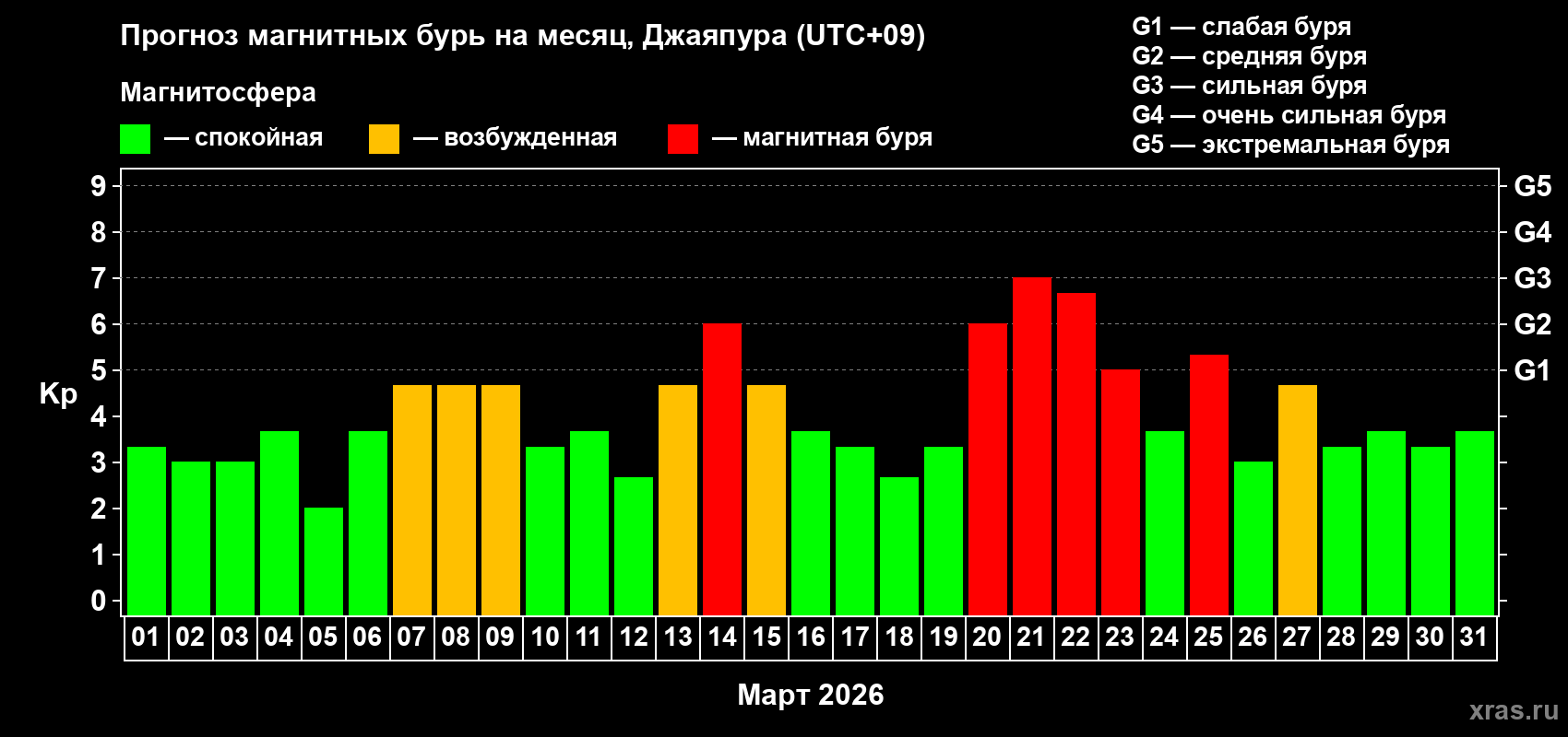 Прогноз максимального суточного геомагнитного индекса&nbsp;Kp на <b>1 месяц</b> (31 день) <b>с 01 марта по 31 марта 2026 г</b>