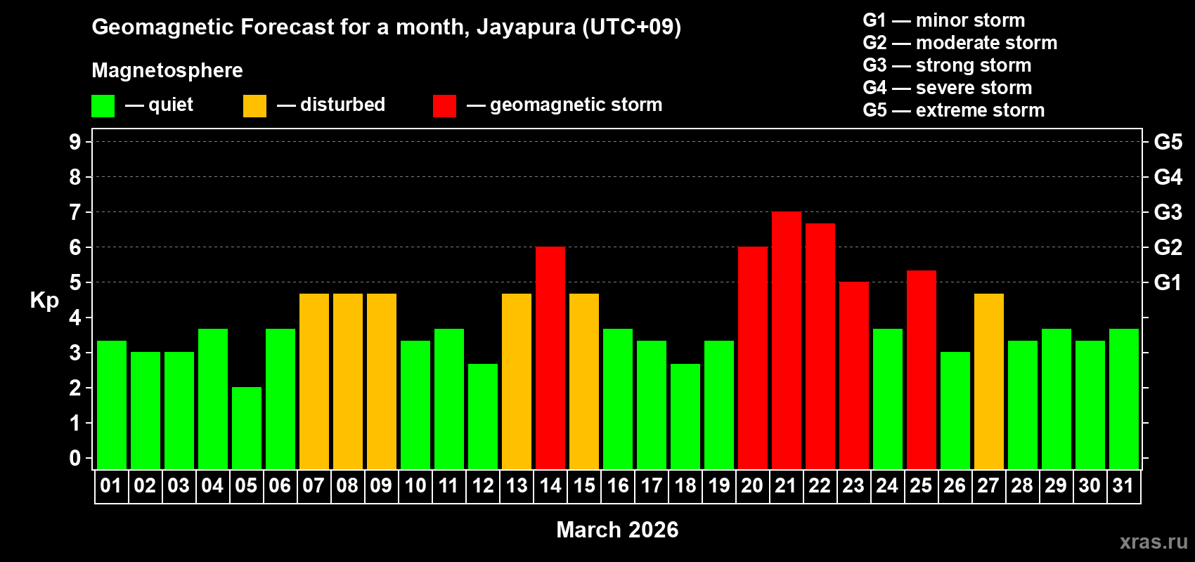 Forecast of the daily maximal value of geomagnetic index&nbsp;Kp for <b>1 month</b> (31 days) <b>from Mar 01, 2026 to Mar 31, 2026</b>