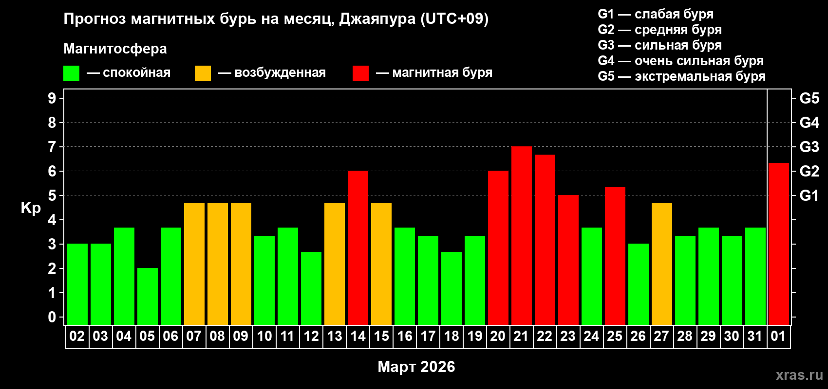 Прогноз максимального суточного геомагнитного индекса&nbsp;Kp на <b>1 месяц</b> (31 день) <b>с 02 марта по 01 апреля 2026 г</b>