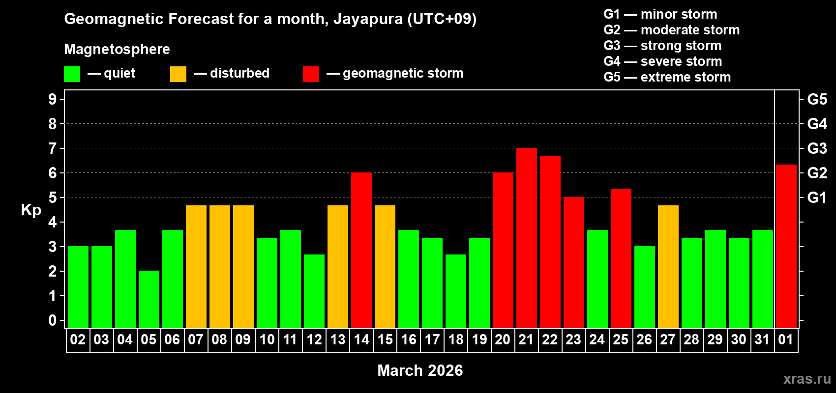 Forecast of the daily maximal value of geomagnetic index&nbsp;Kp for <b>1 month</b> (31 days) <b>from Mar 02, 2026 to Apr 01, 2026</b>