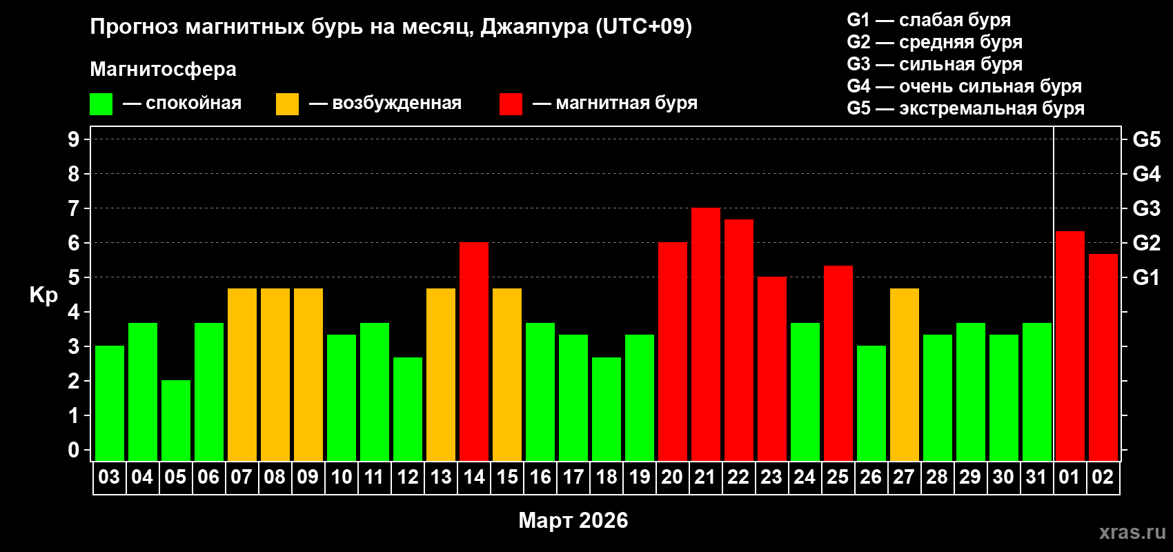 Прогноз максимального суточного геомагнитного индекса&nbsp;Kp на <b>1 месяц</b> (31 день) <b>с 03 марта по 02 апреля 2026 г</b>