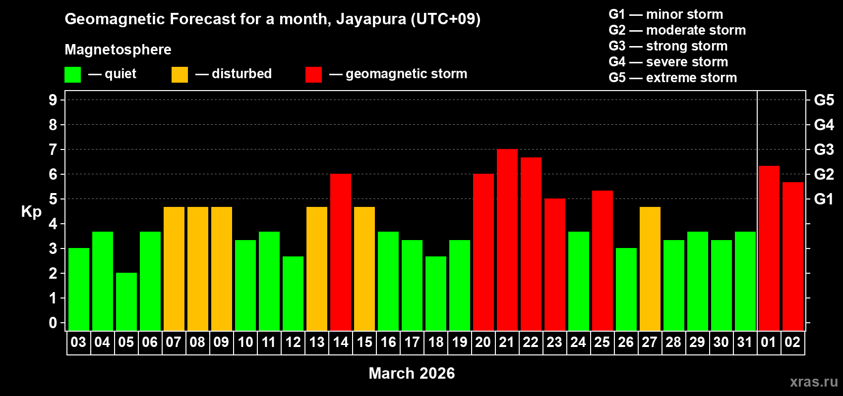 Forecast of the daily maximal value of geomagnetic index&nbsp;Kp for <b>1 month</b> (31 days) <b>from Mar 03, 2026 to Apr 02, 2026</b>