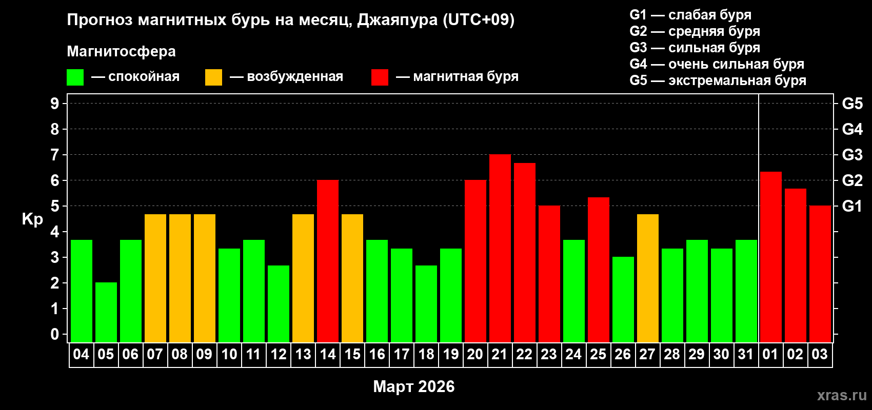 Прогноз максимального суточного геомагнитного индекса&nbsp;Kp на <b>1 месяц</b> (31 день) <b>с 04 марта по 03 апреля 2026 г</b>