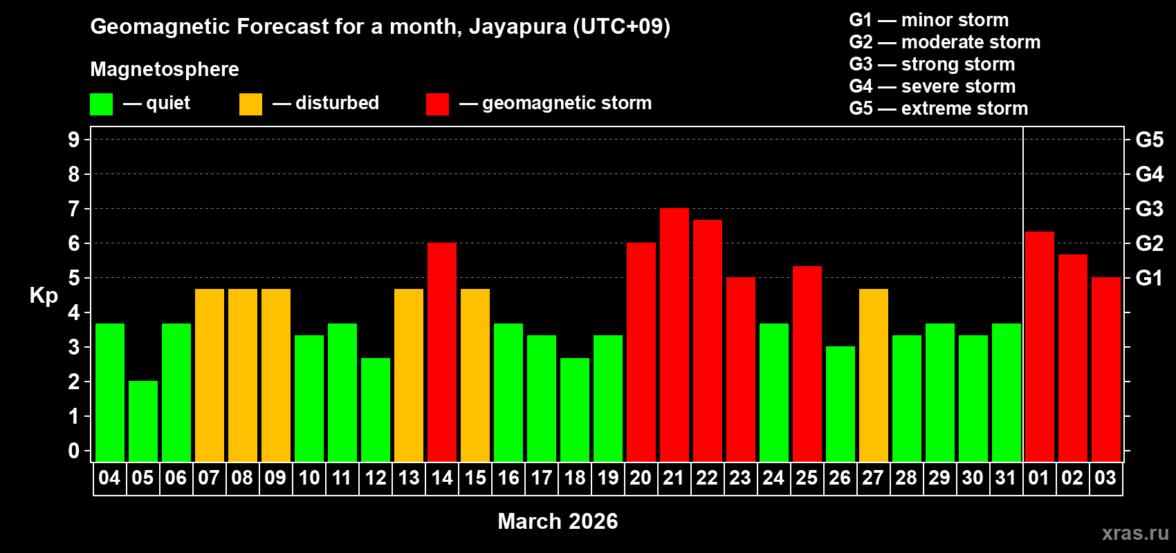 Forecast of the daily maximal value of geomagnetic index&nbsp;Kp for <b>1 month</b> (31 days) <b>from Mar 04, 2026 to Apr 03, 2026</b>