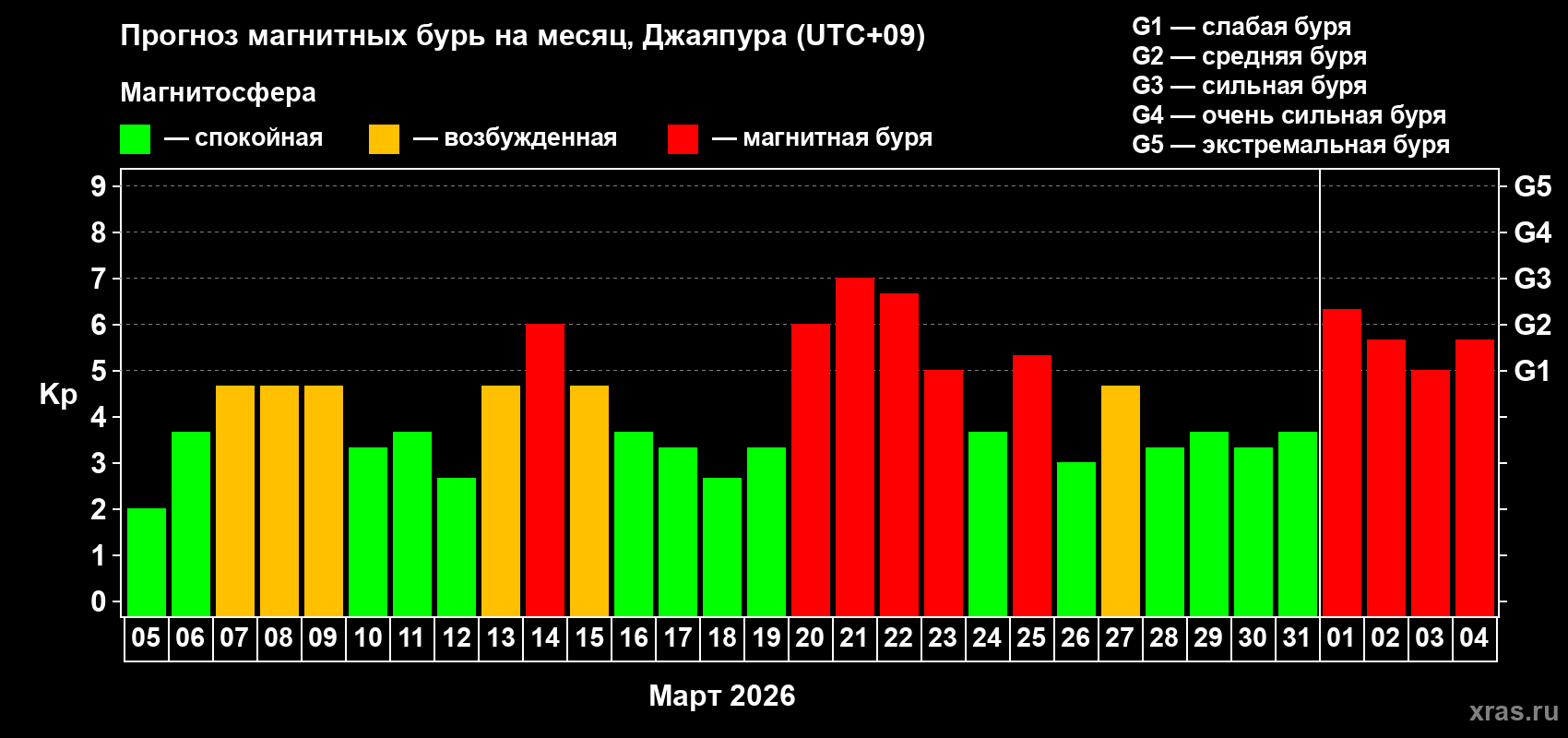 Прогноз максимального суточного геомагнитного индекса&nbsp;Kp на <b>1 месяц</b> (31 день) <b>с 05 марта по 04 апреля 2026 г</b>