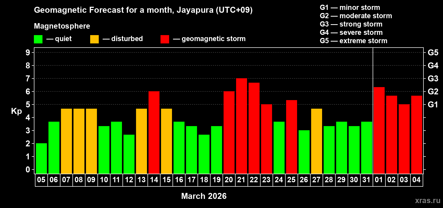 Forecast of the daily maximal value of geomagnetic index&nbsp;Kp for <b>1 month</b> (31 days) <b>from Mar 05, 2026 to Apr 04, 2026</b>