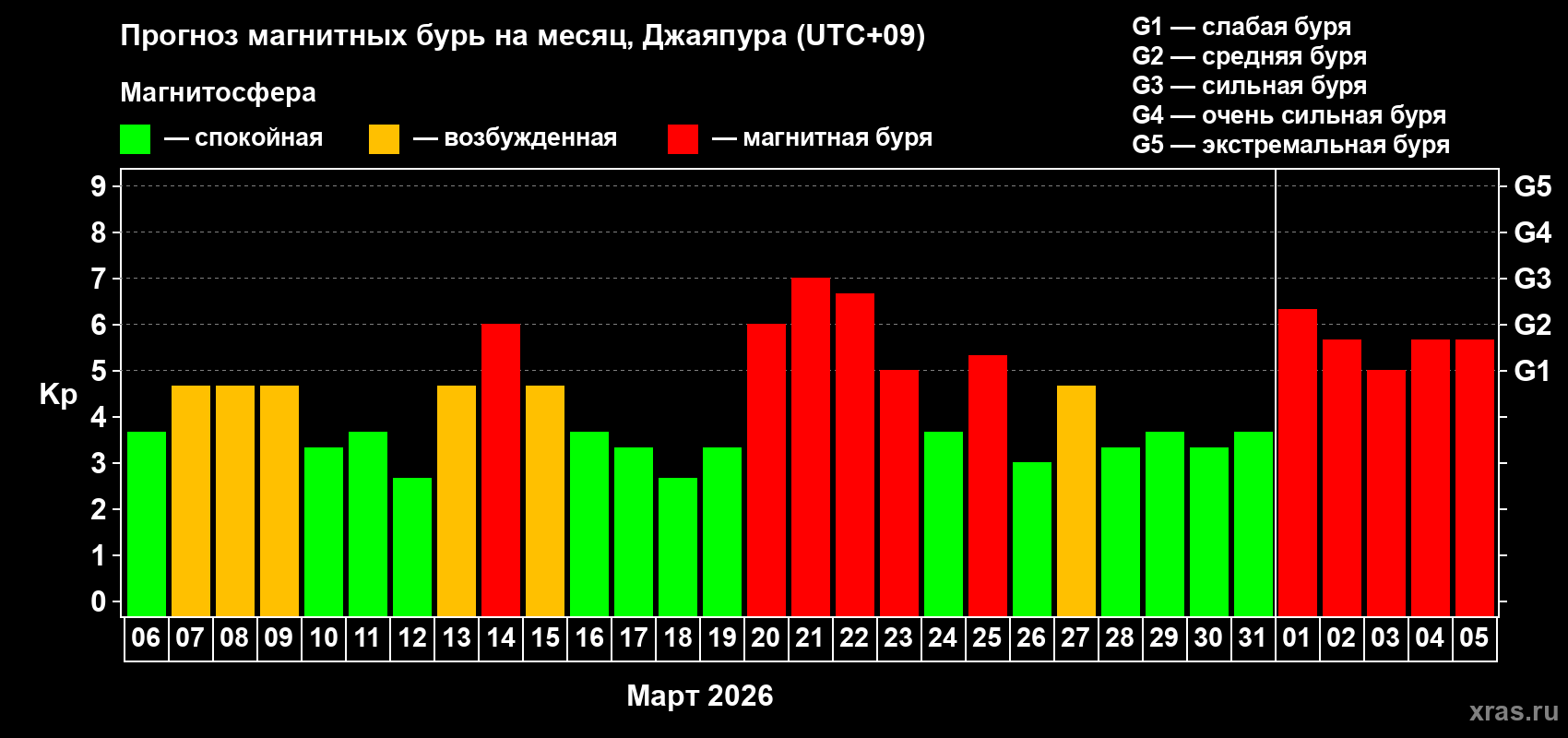Прогноз максимального суточного геомагнитного индекса&nbsp;Kp на <b>1 месяц</b> (31 день) <b>с 06 марта по 05 апреля 2026 г</b>