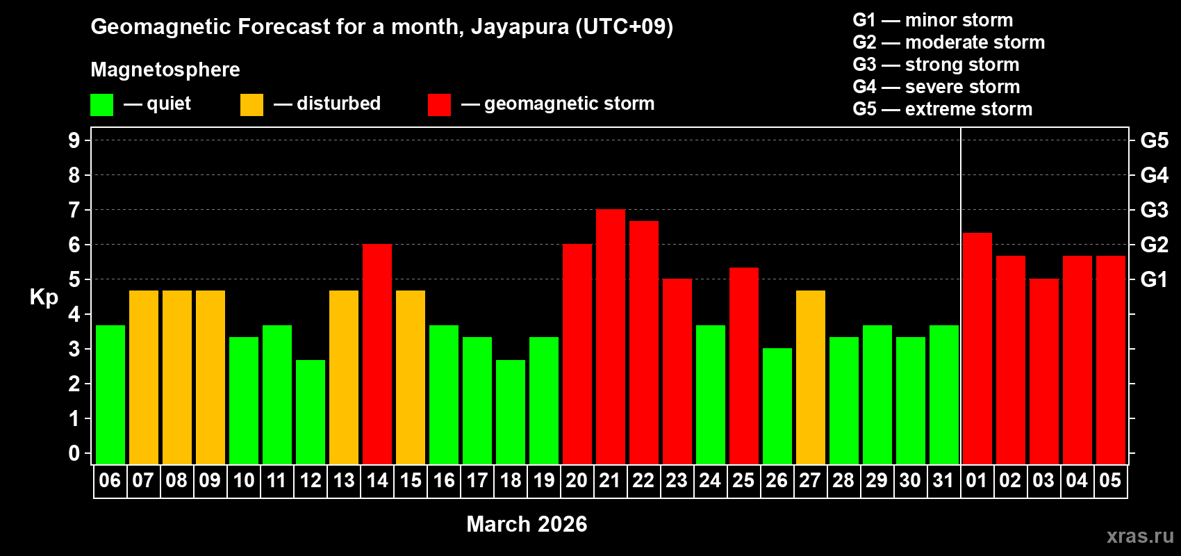Forecast of the daily maximal value of geomagnetic index&nbsp;Kp for <b>1 month</b> (31 days) <b>from Mar 06, 2026 to Apr 05, 2026</b>