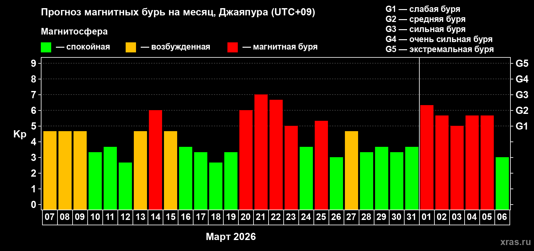 Прогноз максимального суточного геомагнитного индекса&nbsp;Kp на <b>1 месяц</b> (31 день) <b>с 07 марта по 06 апреля 2026 г</b>