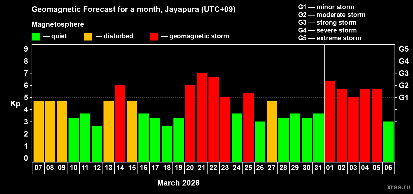 Forecast of the daily maximal value of geomagnetic index&nbsp;Kp for <b>1 month</b> (31 days) <b>from Mar 07, 2026 to Apr 06, 2026</b>