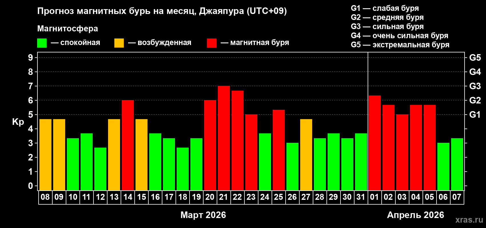 Прогноз максимального суточного геомагнитного индекса&nbsp;Kp на <b>1 месяц</b> (31 день) <b>с 08 марта по 07 апреля 2026 г</b>