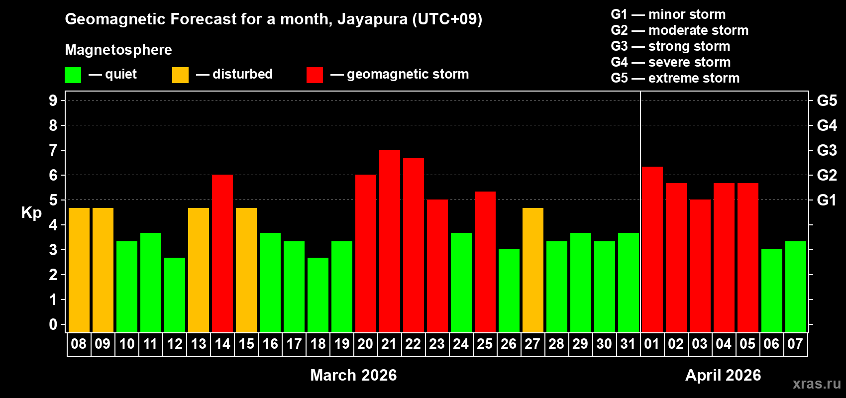 Forecast of the daily maximal value of geomagnetic index&nbsp;Kp for <b>1 month</b> (31 days) <b>from Mar 08, 2026 to Apr 07, 2026</b>