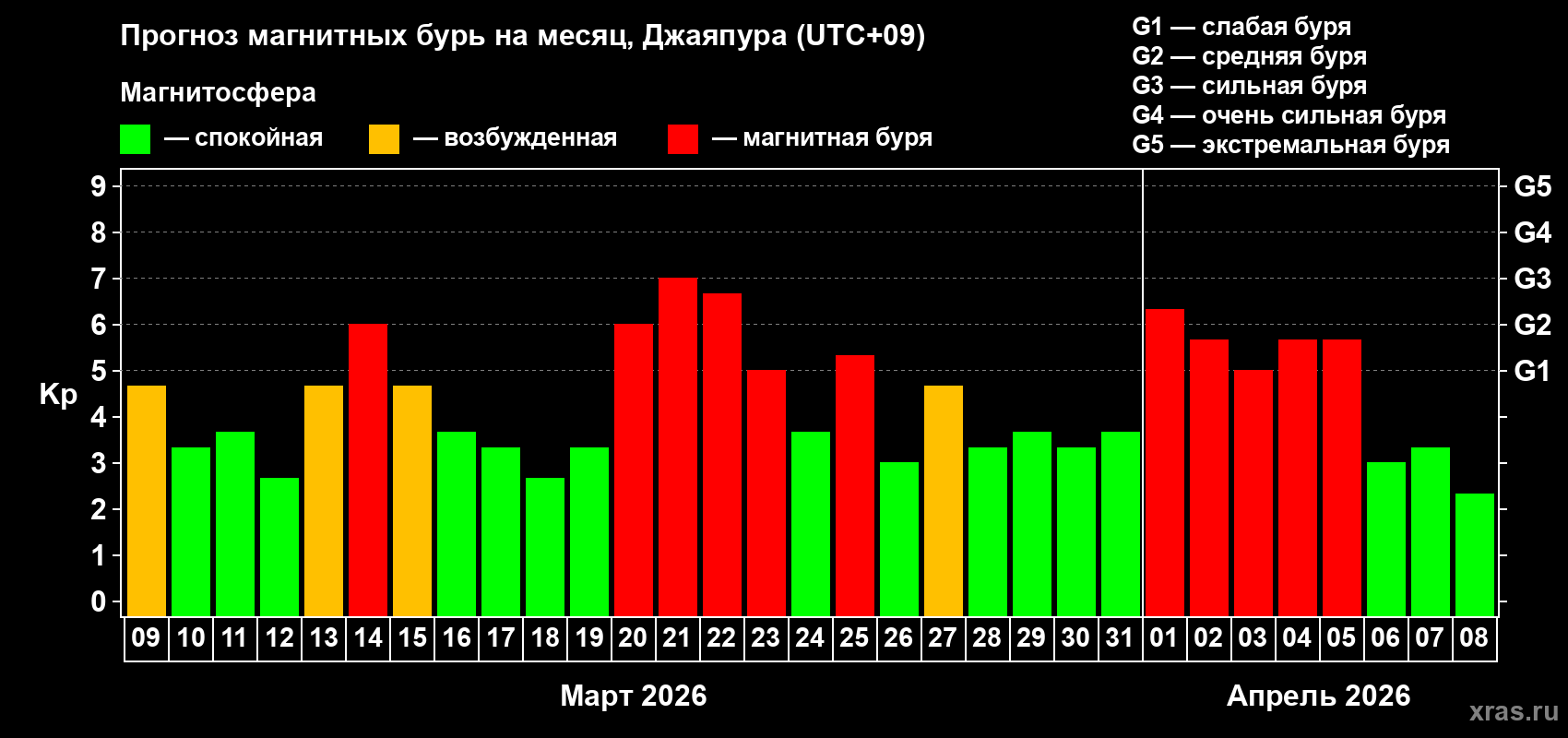 Прогноз максимального суточного геомагнитного индекса&nbsp;Kp на <b>1 месяц</b> (31 день) <b>с 09 марта по 08 апреля 2026 г</b>