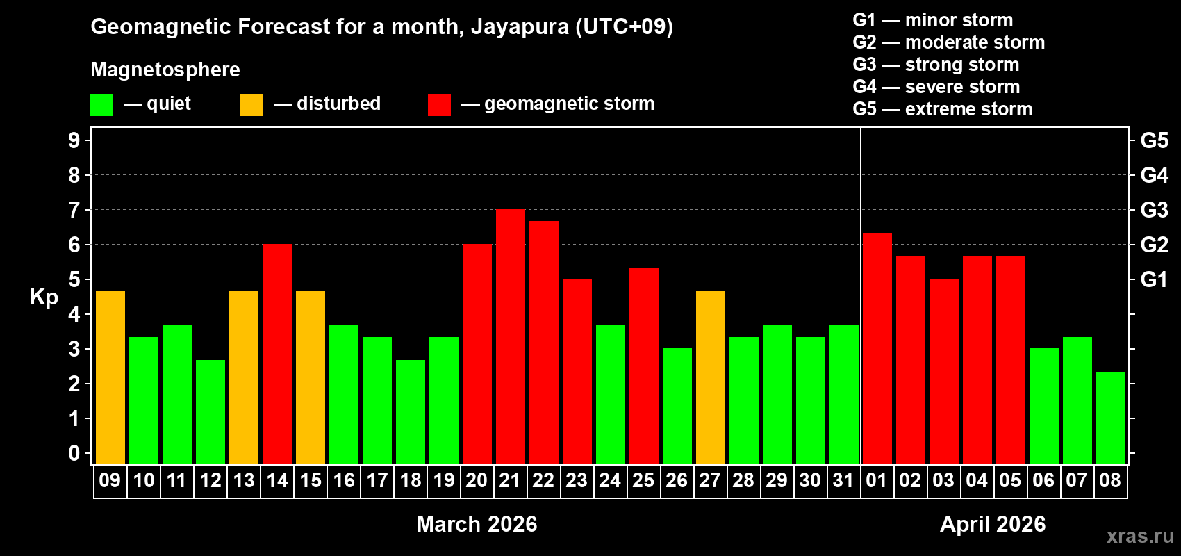 Forecast of the daily maximal value of geomagnetic index&nbsp;Kp for <b>1 month</b> (31 days) <b>from Mar 09, 2026 to Apr 08, 2026</b>