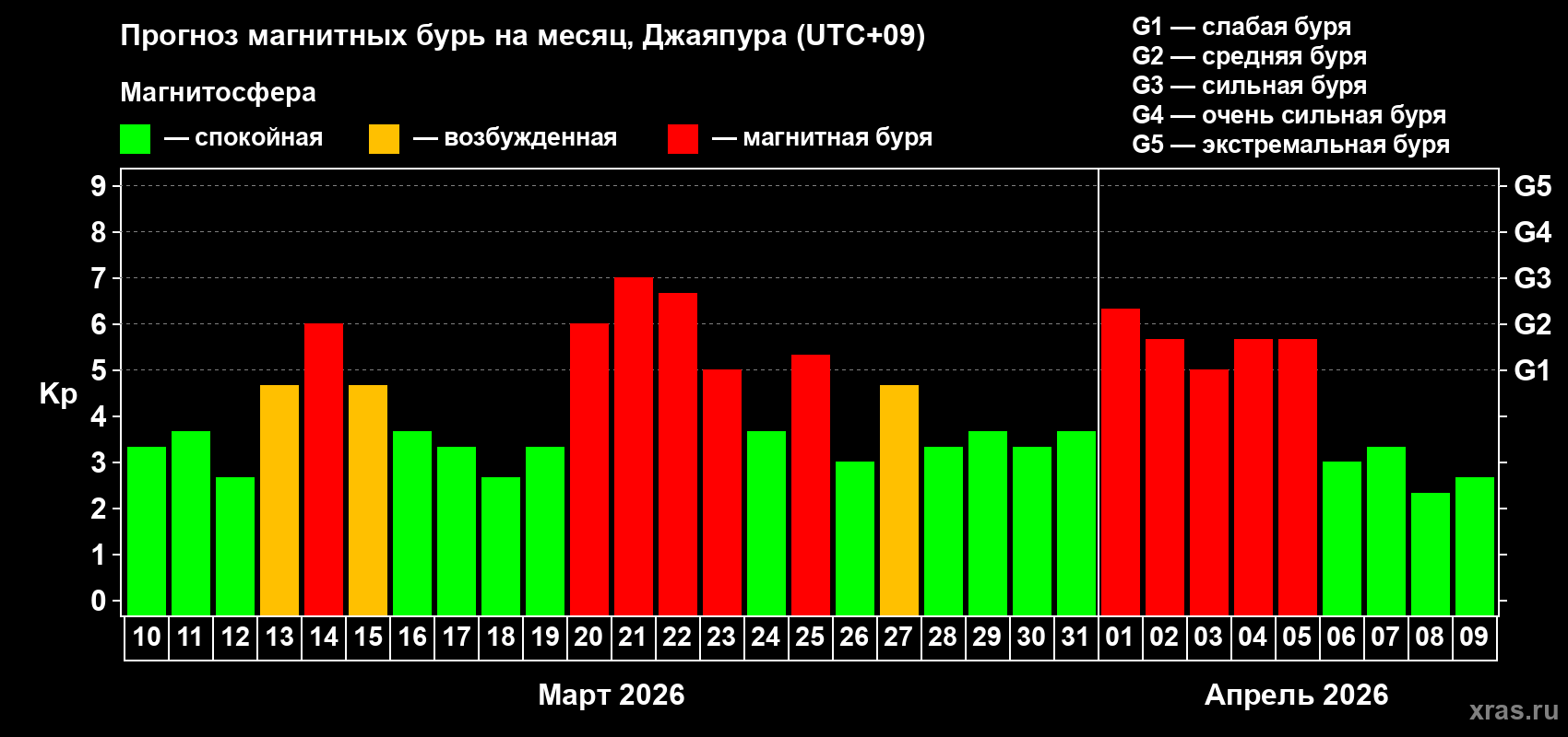 Прогноз максимального суточного геомагнитного индекса&nbsp;Kp на <b>1 месяц</b> (31 день) <b>с 10 марта по 09 апреля 2026 г</b>