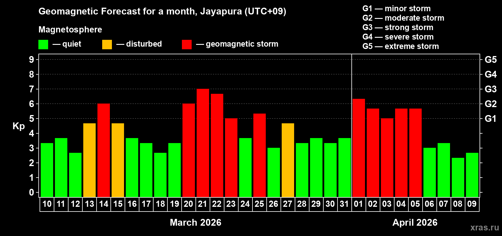 Forecast of the daily maximal value of geomagnetic index&nbsp;Kp for <b>1 month</b> (31 days) <b>from Mar 10, 2026 to Apr 09, 2026</b>