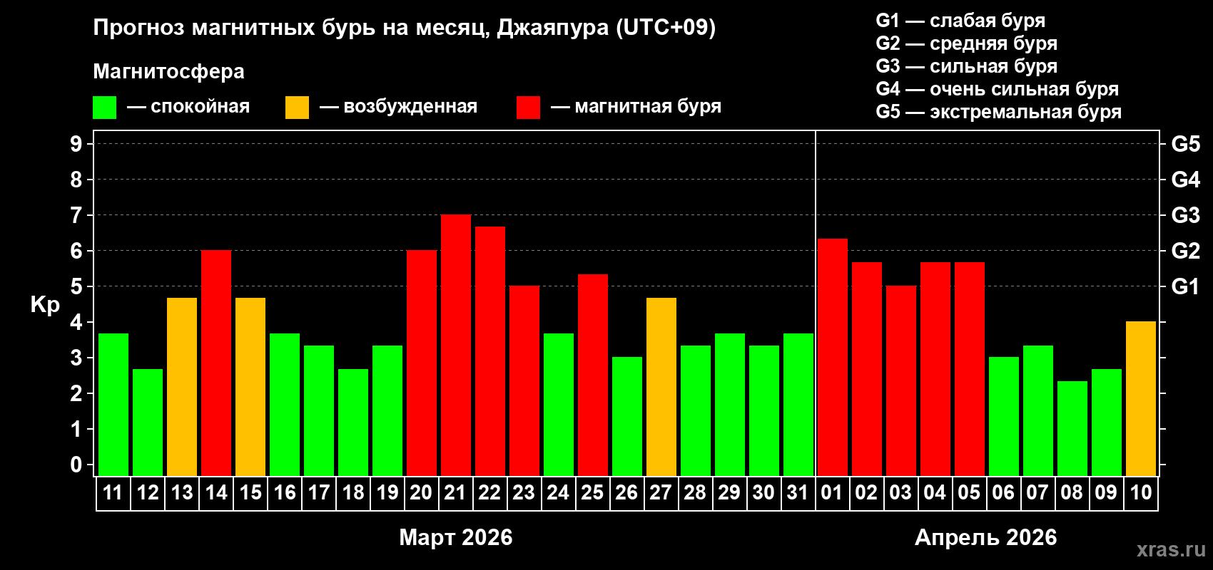 Прогноз максимального суточного геомагнитного индекса&nbsp;Kp на <b>1 месяц</b> (31 день) <b>с 11 марта по 10 апреля 2026 г</b>