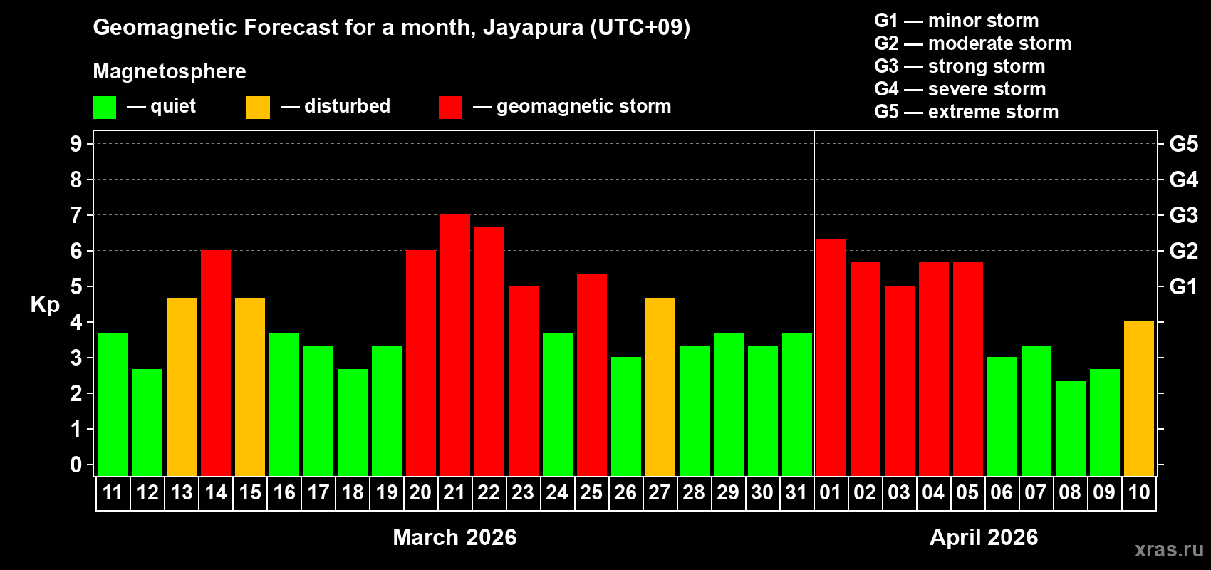 Forecast of the daily maximal value of geomagnetic index&nbsp;Kp for <b>1 month</b> (31 days) <b>from Mar 11, 2026 to Apr 10, 2026</b>