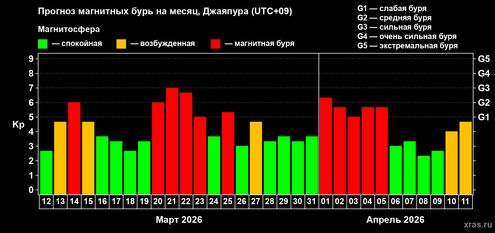 Прогноз максимального суточного геомагнитного индекса&nbsp;Kp на <b>1 месяц</b> (31 день) <b>с 12 марта по 11 апреля 2026 г</b>