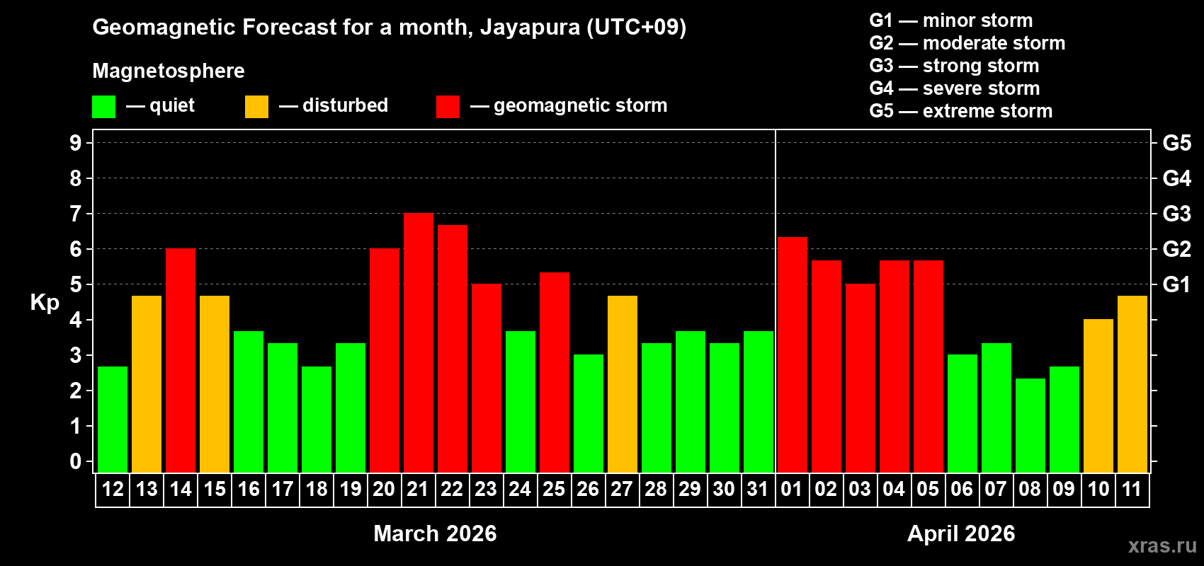 Forecast of the daily maximal value of geomagnetic index&nbsp;Kp for <b>1 month</b> (31 days) <b>from Mar 12, 2026 to Apr 11, 2026</b>