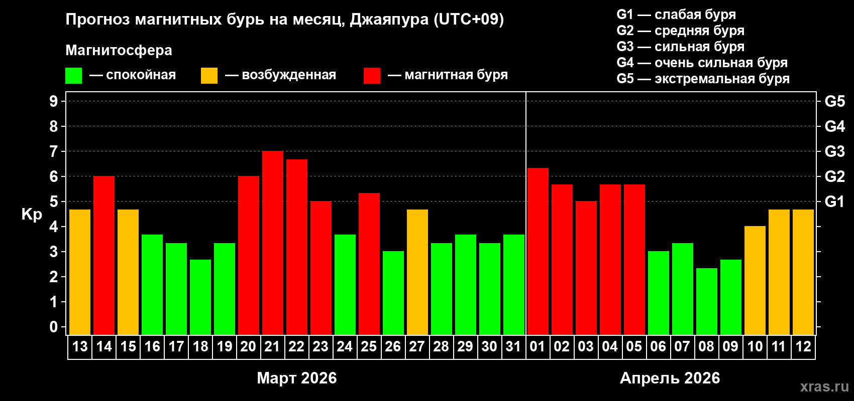 Прогноз максимального суточного геомагнитного индекса&nbsp;Kp на <b>1 месяц</b> (31 день) <b>с 13 марта по 12 апреля 2026 г</b>